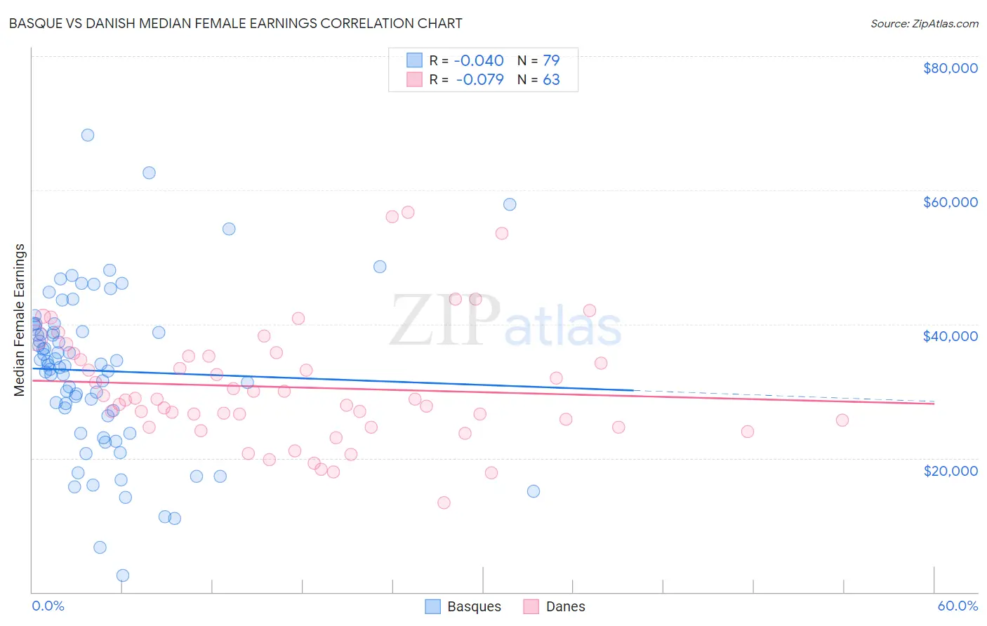 Basque vs Danish Median Female Earnings