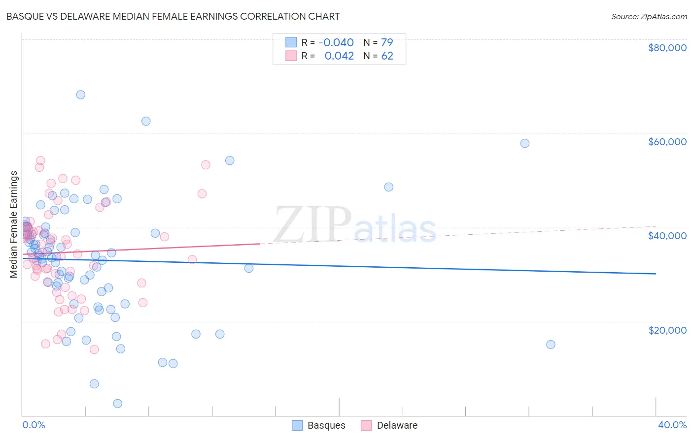 Basque vs Delaware Median Female Earnings
