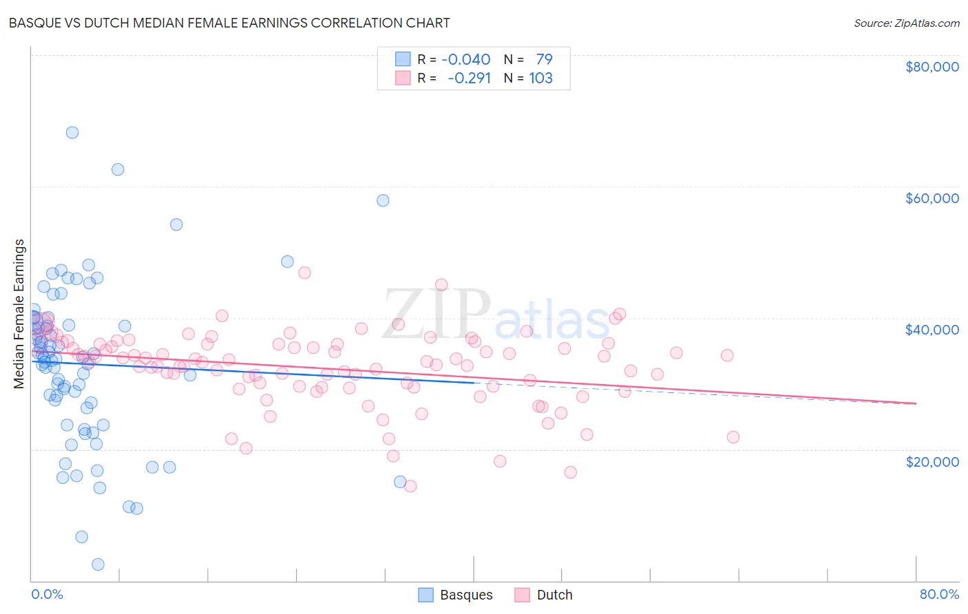 Basque vs Dutch Median Female Earnings