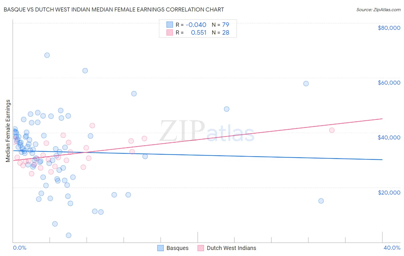 Basque vs Dutch West Indian Median Female Earnings