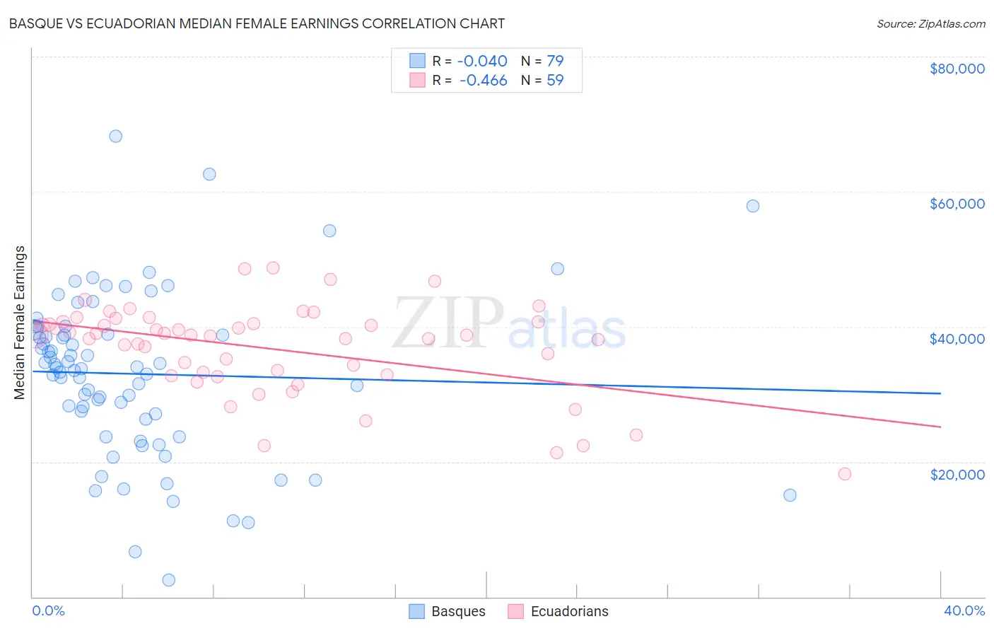 Basque vs Ecuadorian Median Female Earnings
