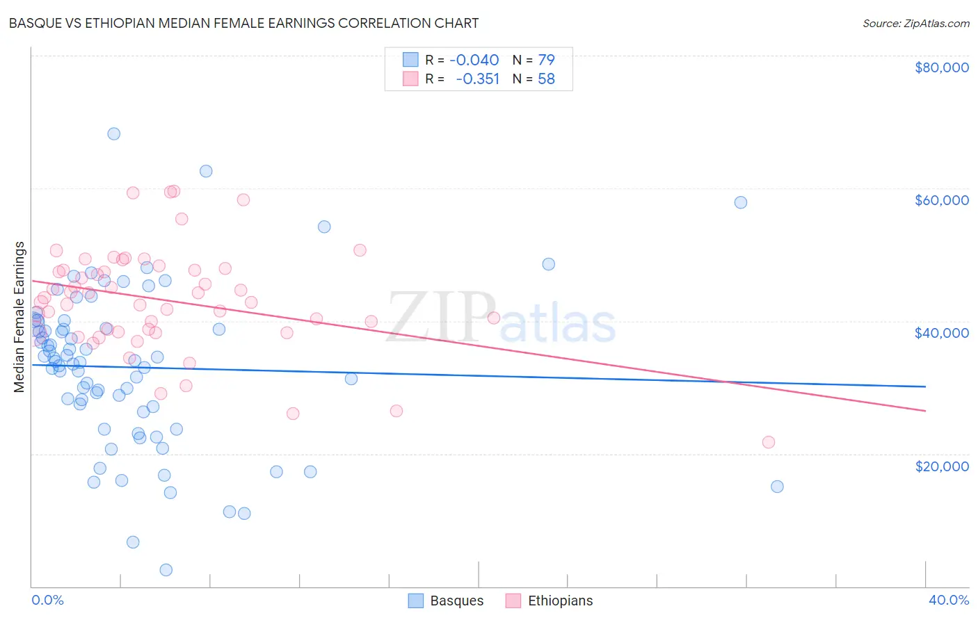Basque vs Ethiopian Median Female Earnings