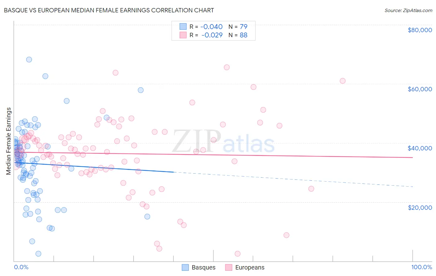 Basque vs European Median Female Earnings