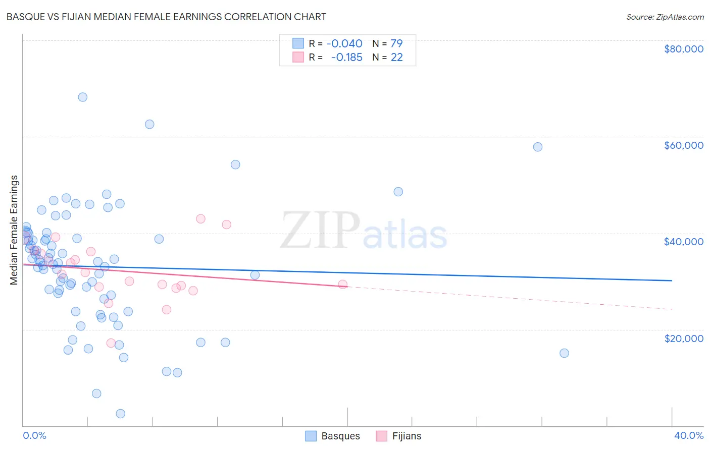 Basque vs Fijian Median Female Earnings
