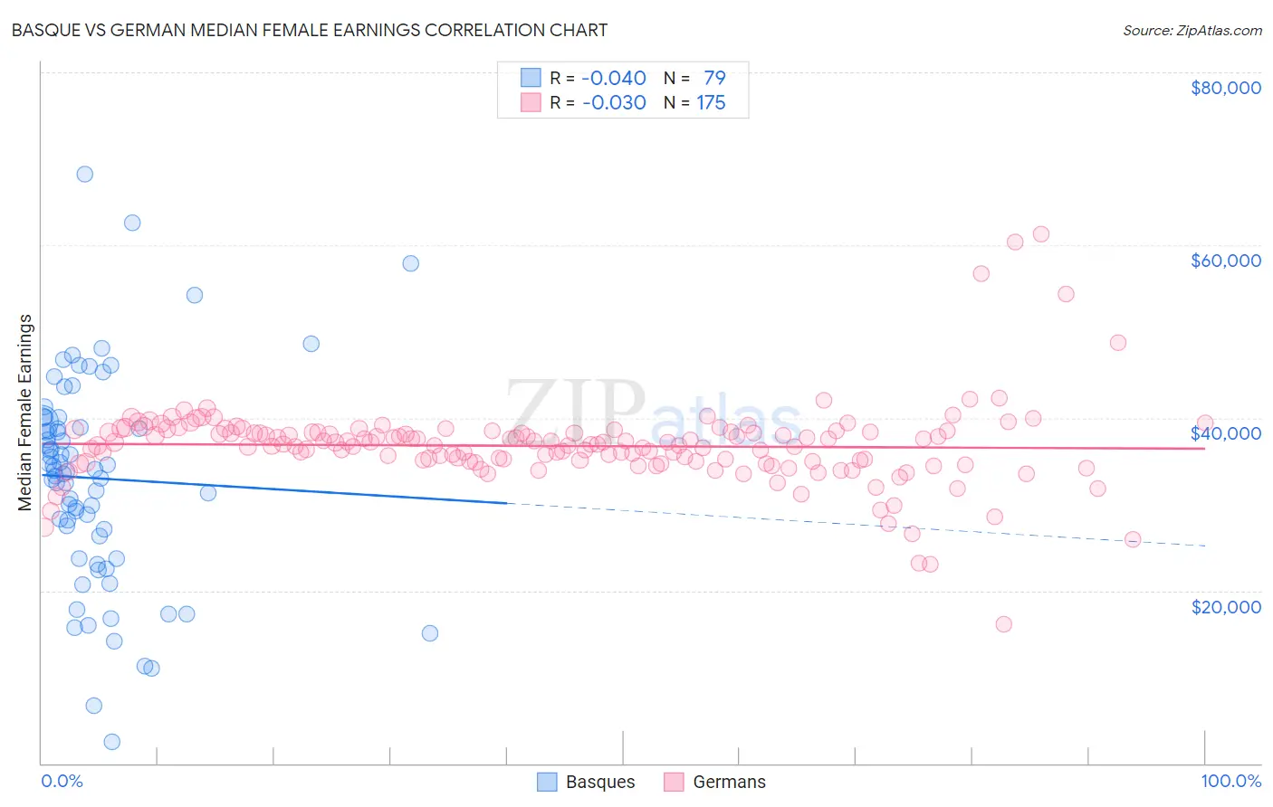 Basque vs German Median Female Earnings