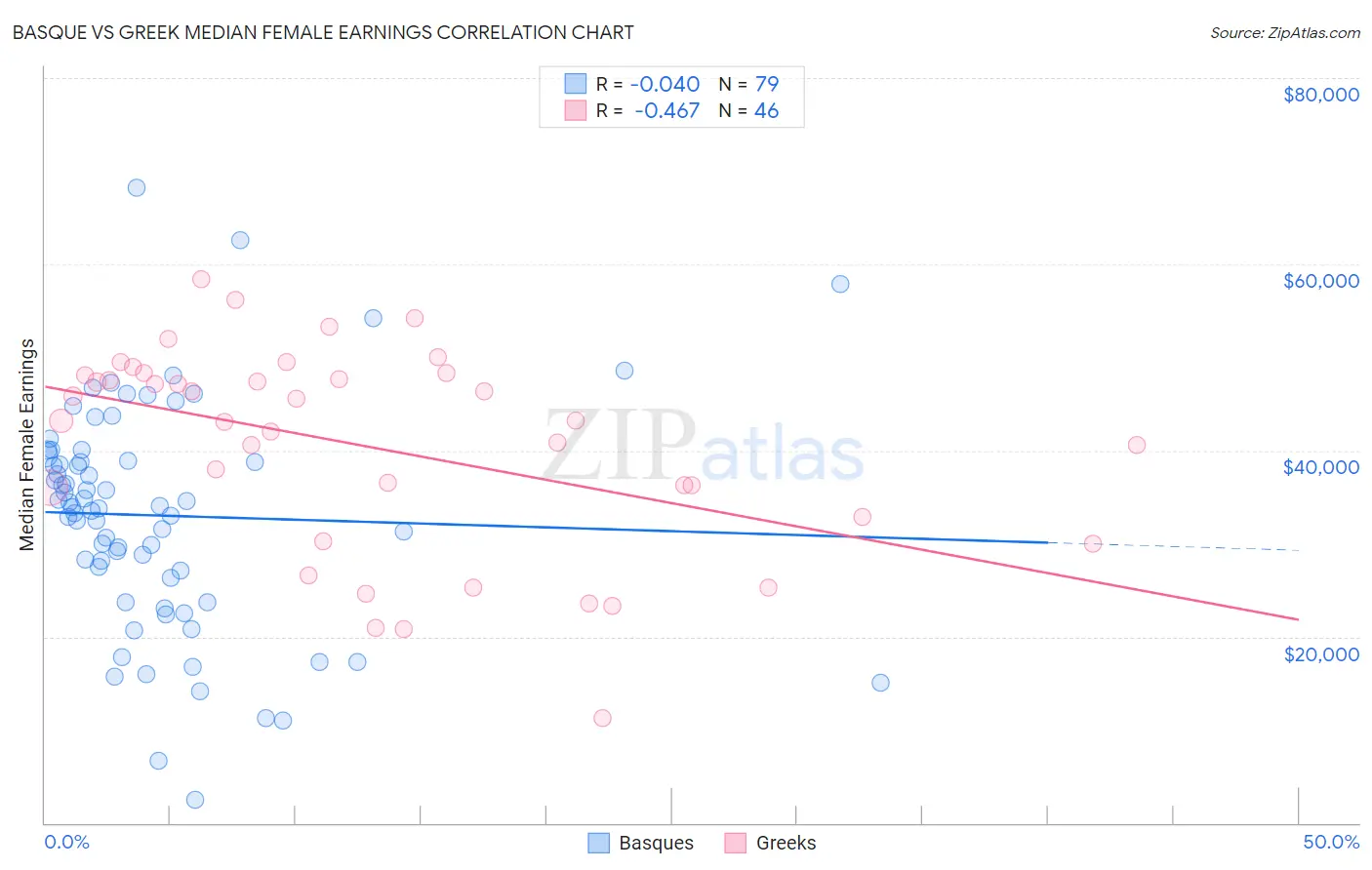 Basque vs Greek Median Female Earnings