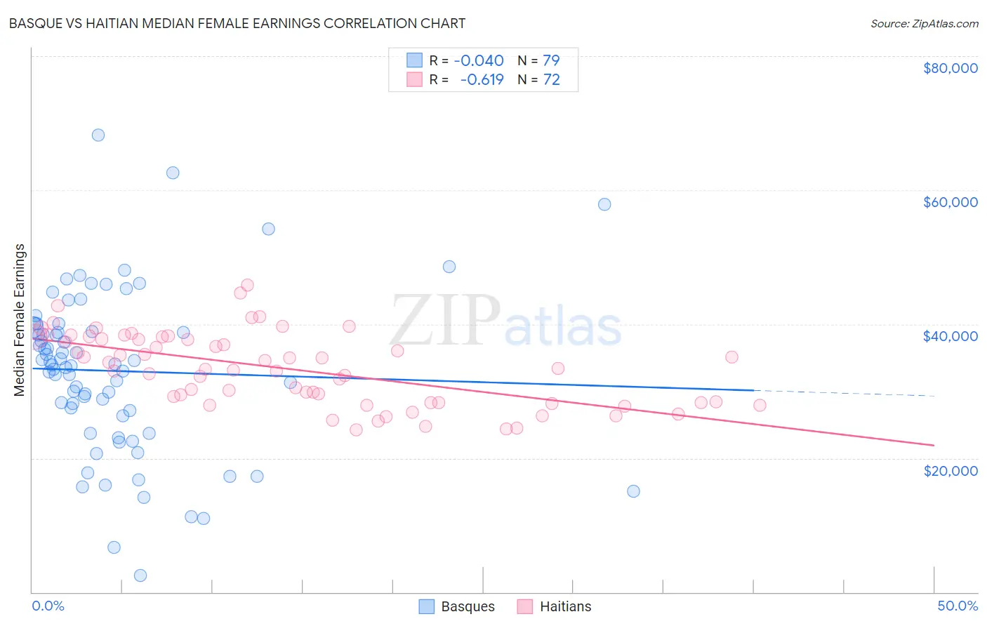 Basque vs Haitian Median Female Earnings