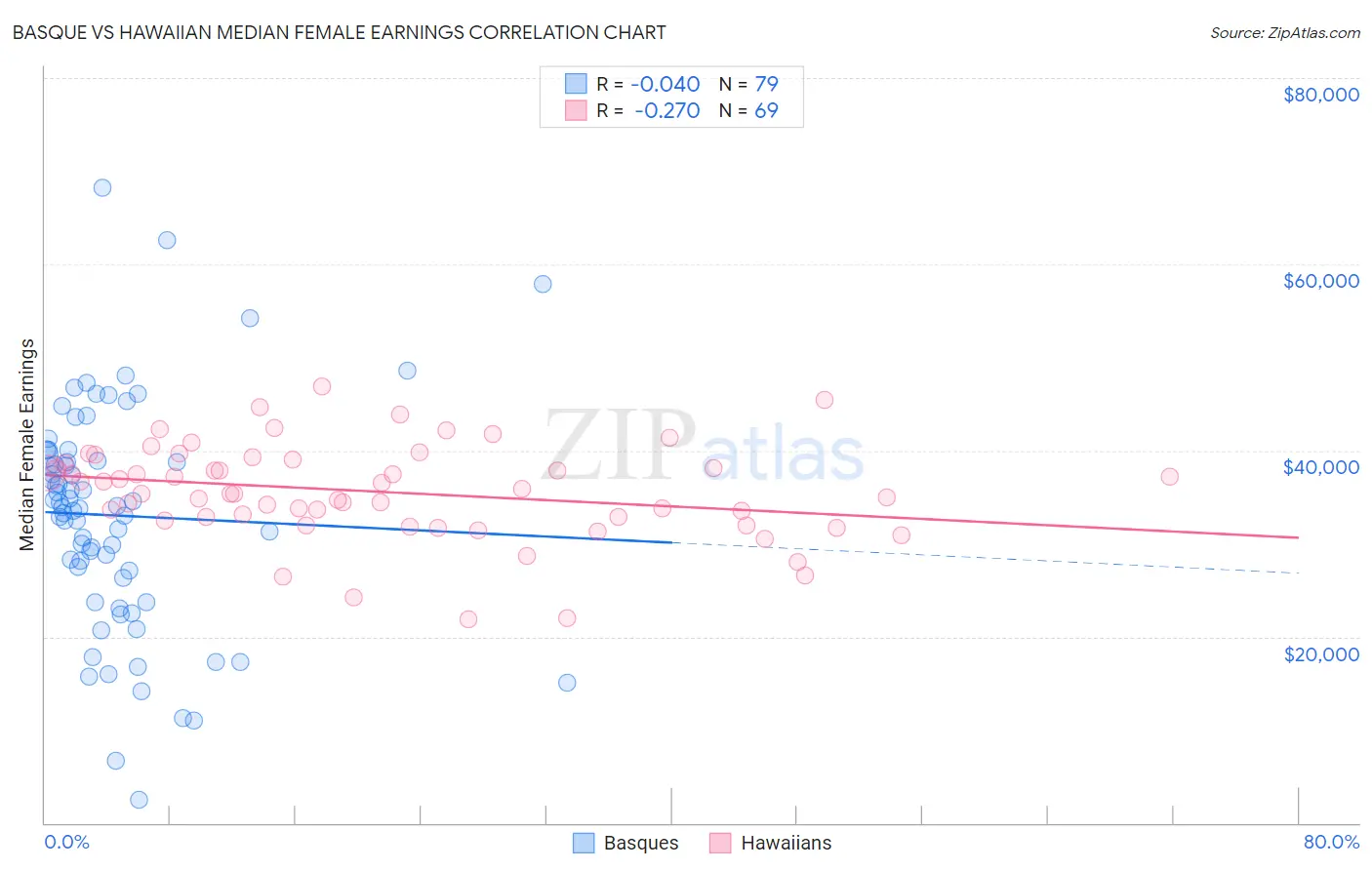 Basque vs Hawaiian Median Female Earnings