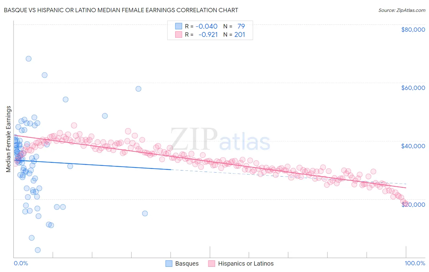 Basque vs Hispanic or Latino Median Female Earnings
