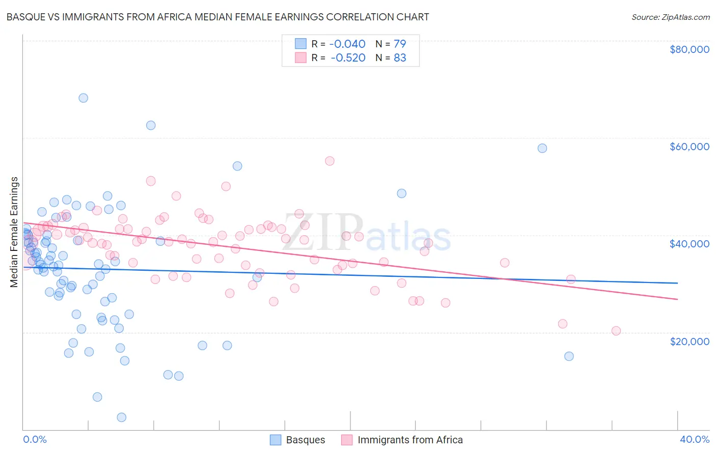 Basque vs Immigrants from Africa Median Female Earnings