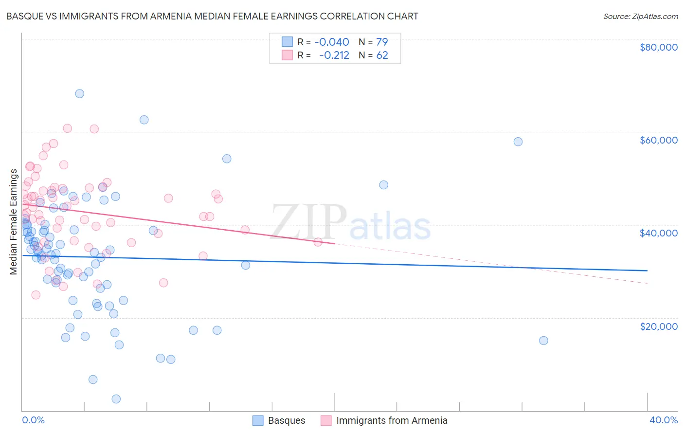 Basque vs Immigrants from Armenia Median Female Earnings