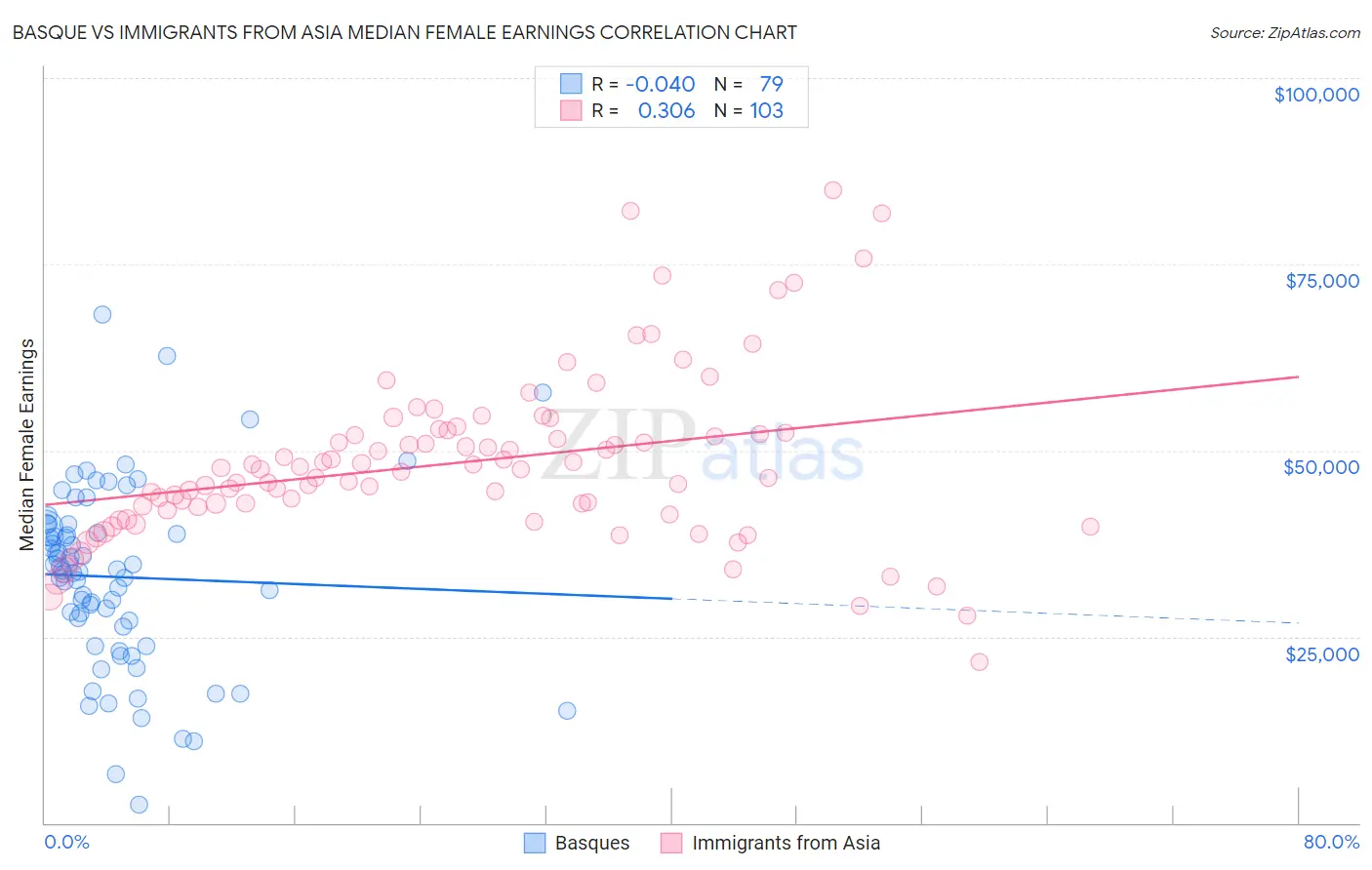 Basque vs Immigrants from Asia Median Female Earnings