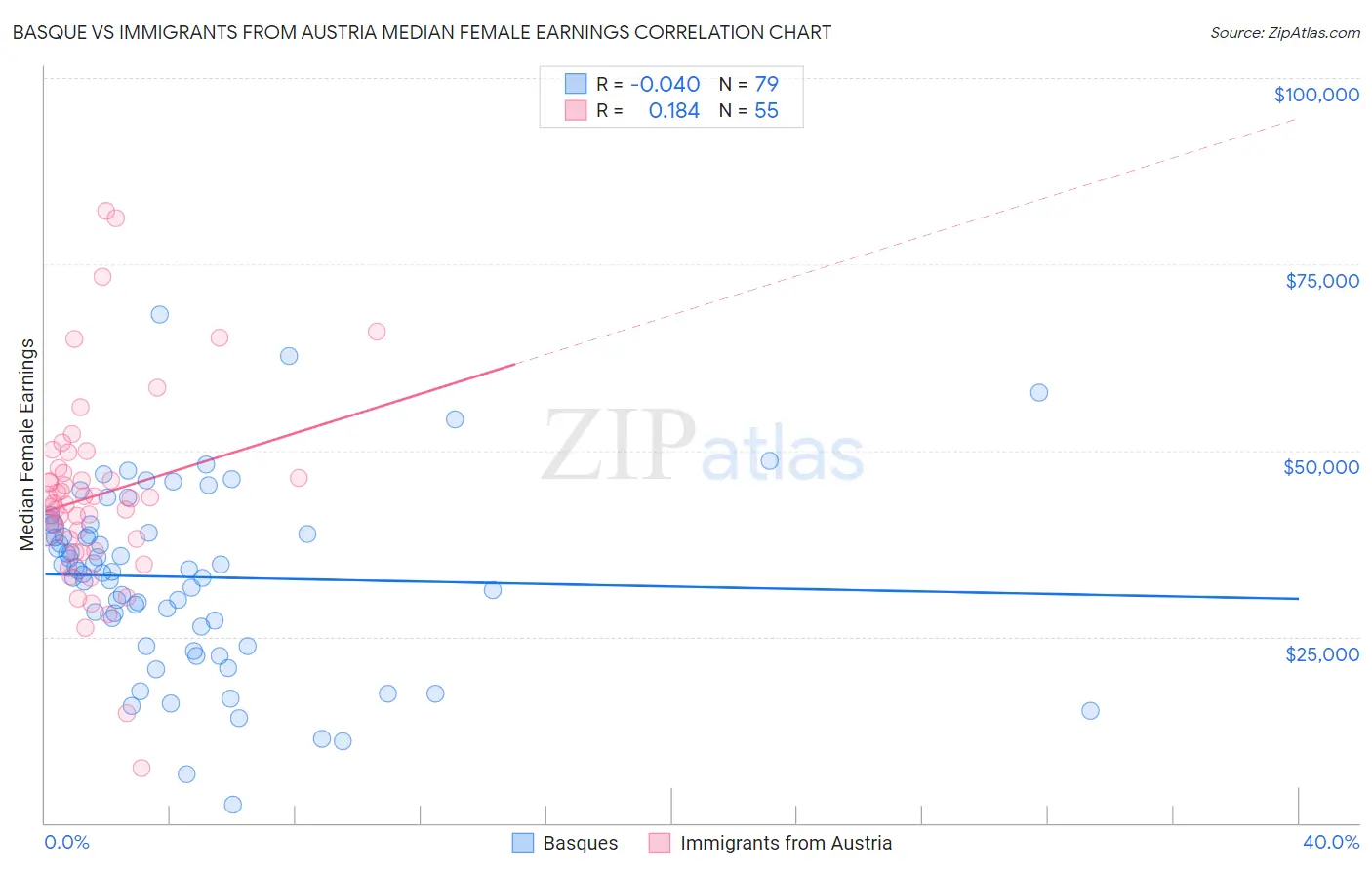 Basque vs Immigrants from Austria Median Female Earnings