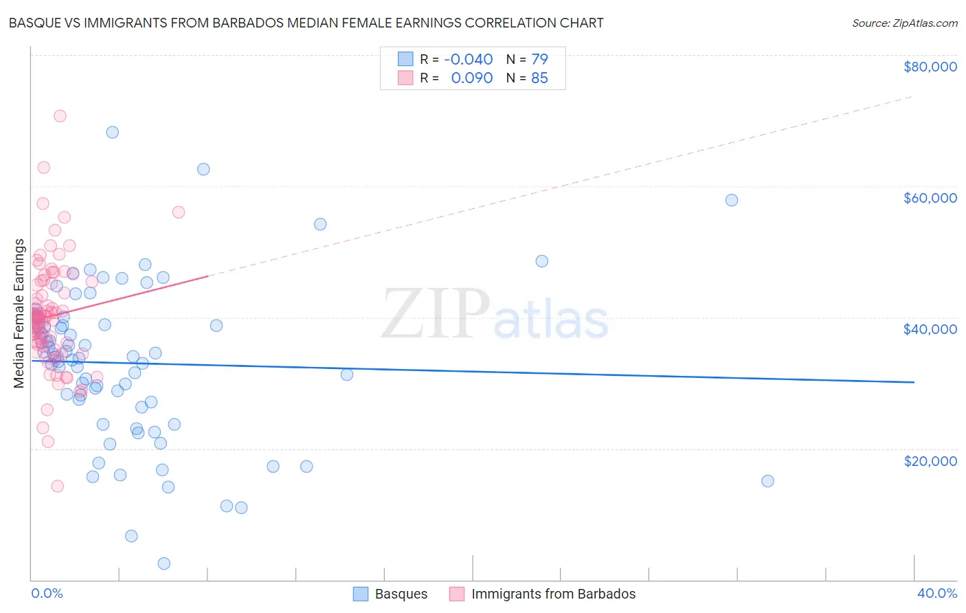 Basque vs Immigrants from Barbados Median Female Earnings