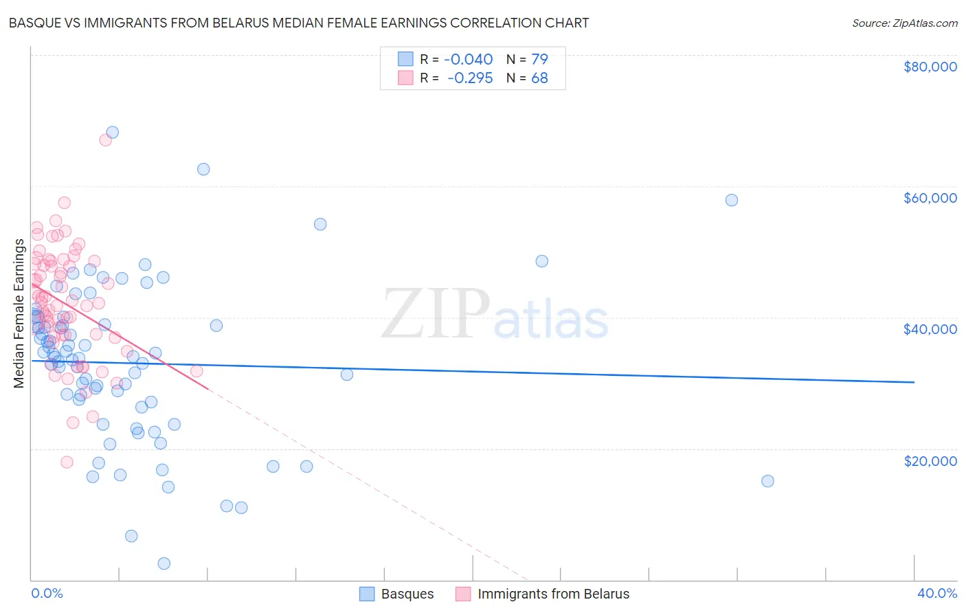 Basque vs Immigrants from Belarus Median Female Earnings