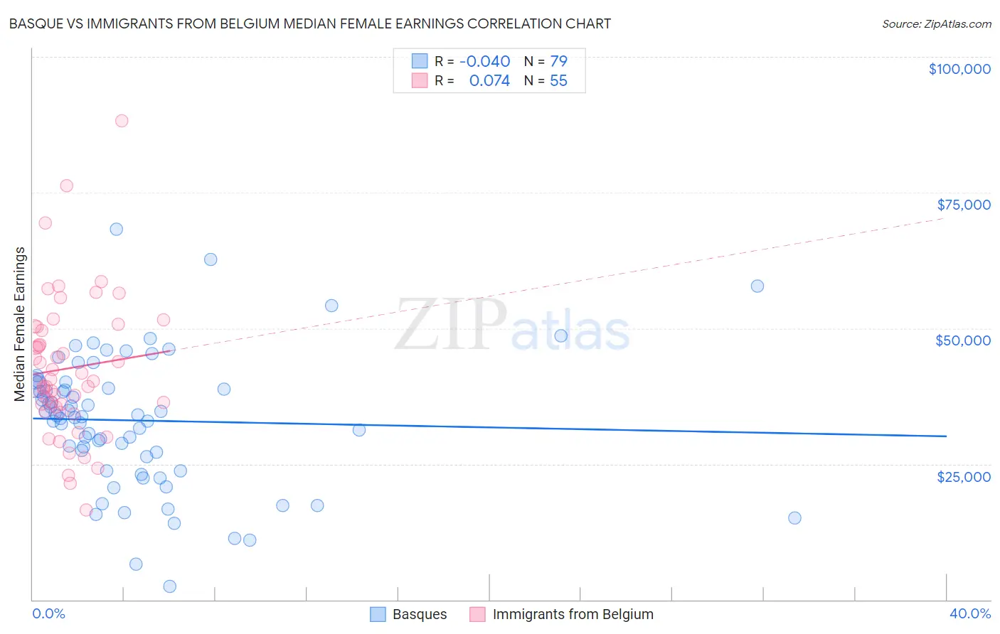 Basque vs Immigrants from Belgium Median Female Earnings