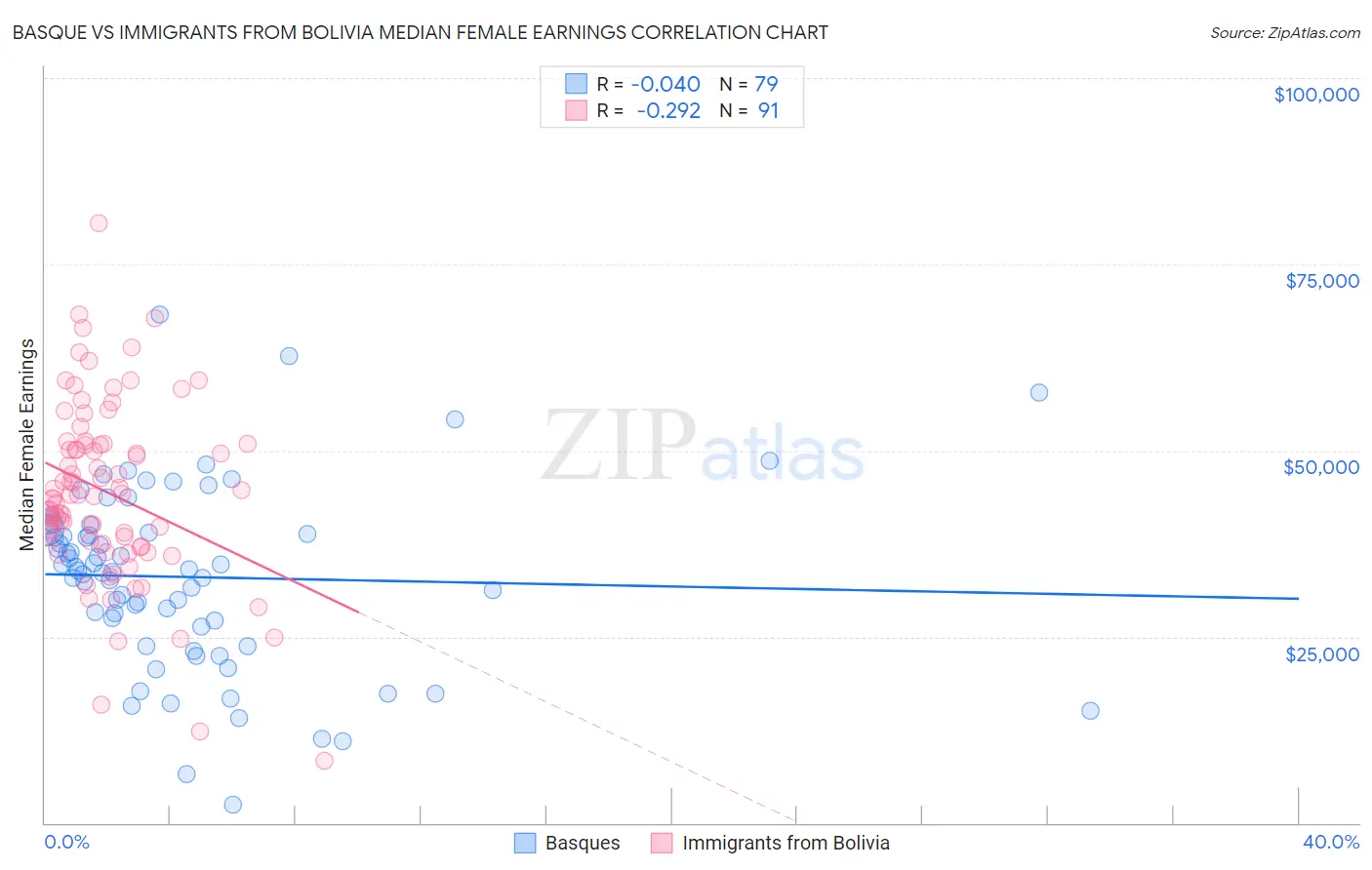 Basque vs Immigrants from Bolivia Median Female Earnings