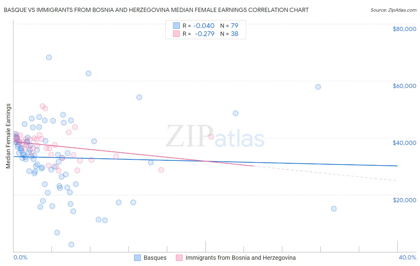 Basque vs Immigrants from Bosnia and Herzegovina Median Female Earnings