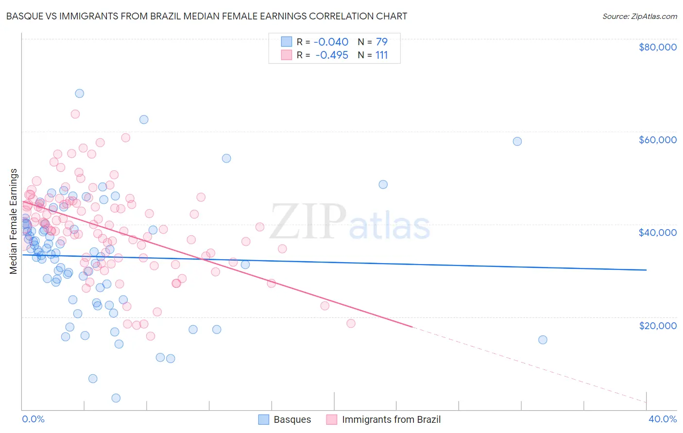 Basque vs Immigrants from Brazil Median Female Earnings