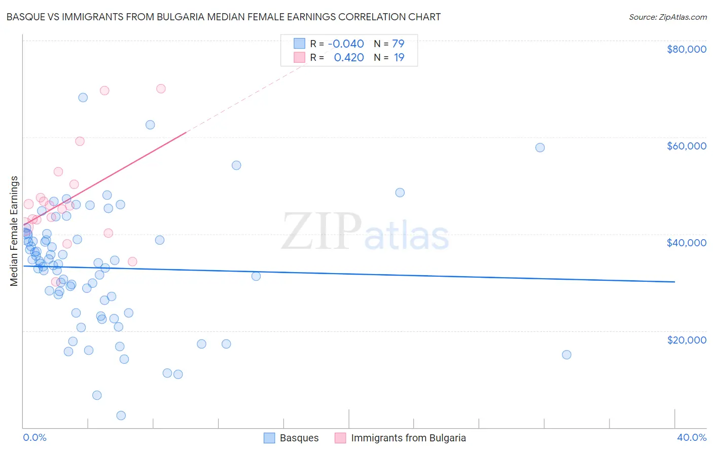 Basque vs Immigrants from Bulgaria Median Female Earnings
