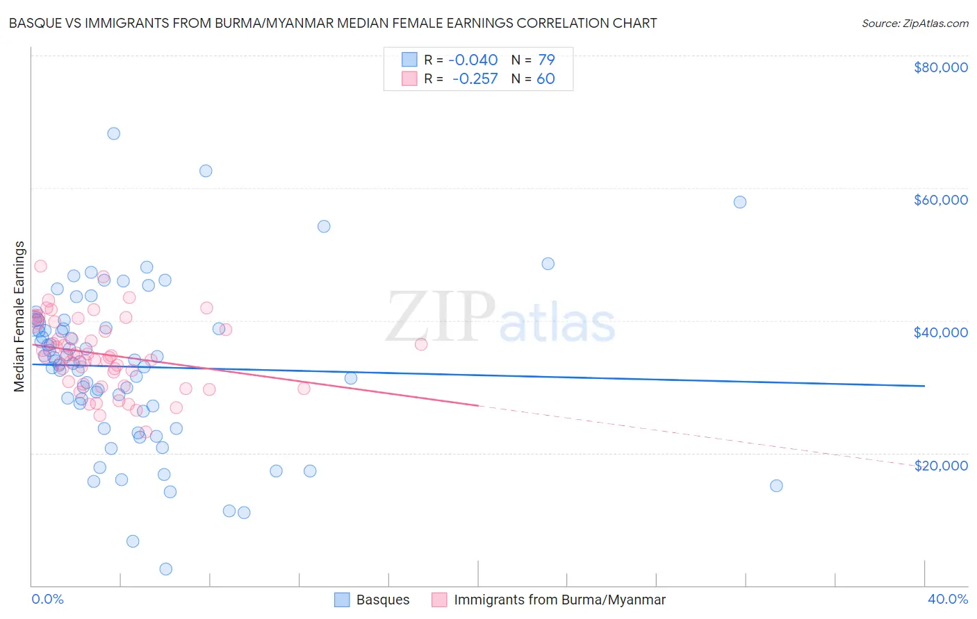 Basque vs Immigrants from Burma/Myanmar Median Female Earnings