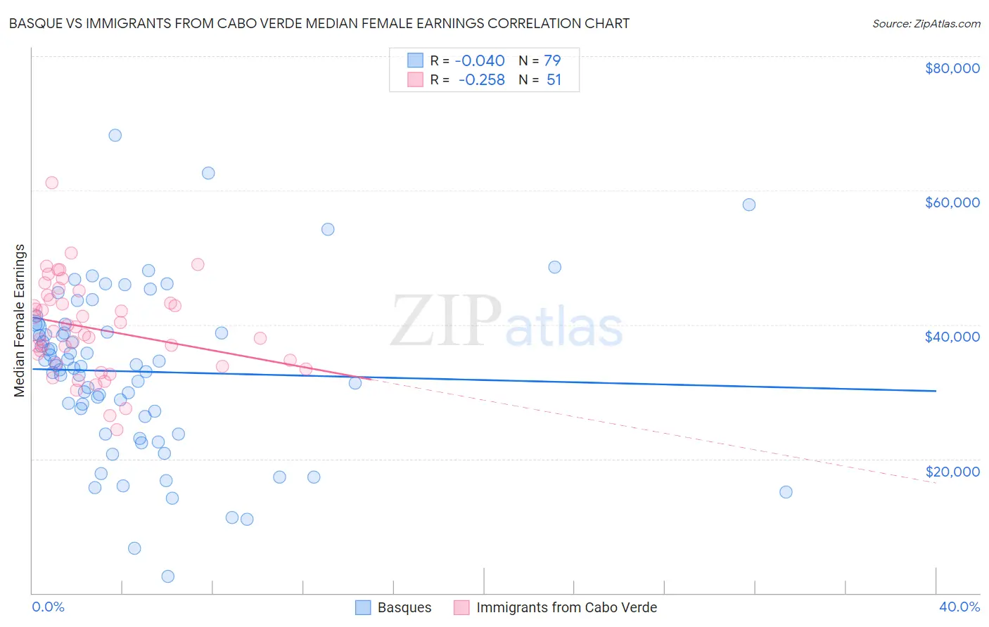 Basque vs Immigrants from Cabo Verde Median Female Earnings