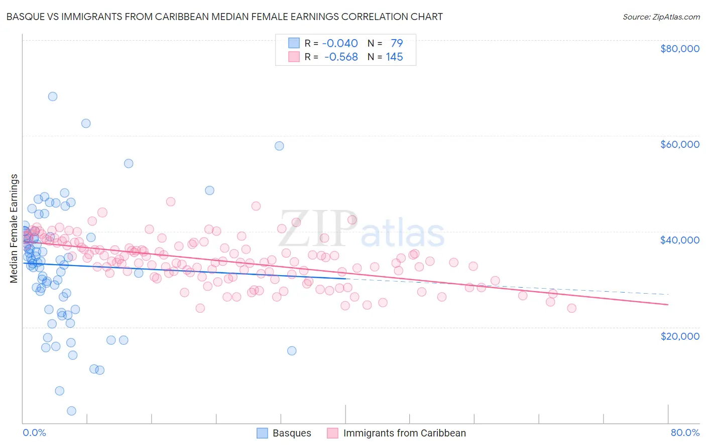 Basque vs Immigrants from Caribbean Median Female Earnings