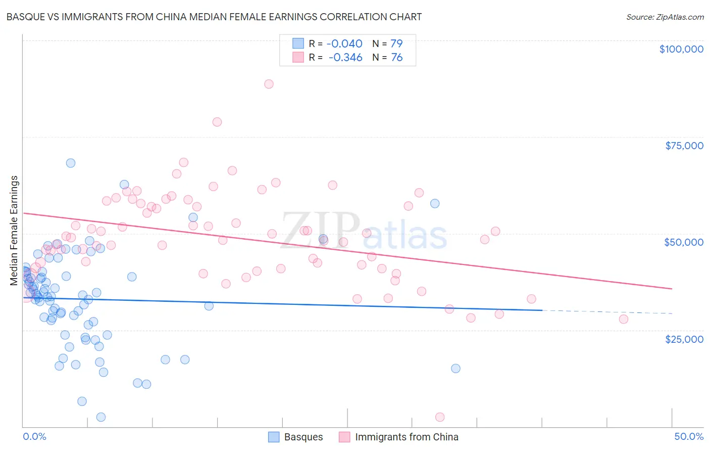 Basque vs Immigrants from China Median Female Earnings