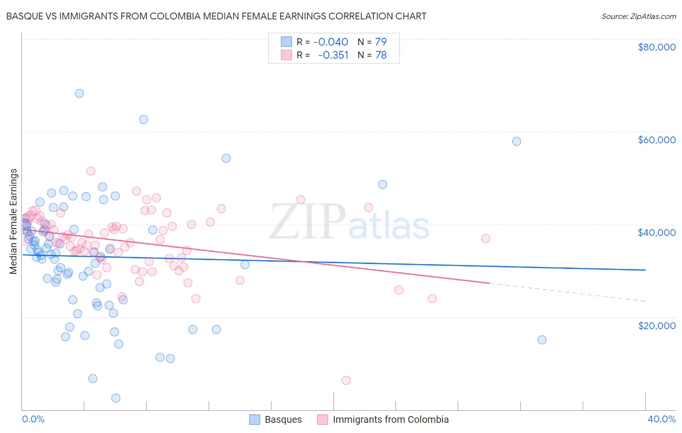 Basque vs Immigrants from Colombia Median Female Earnings