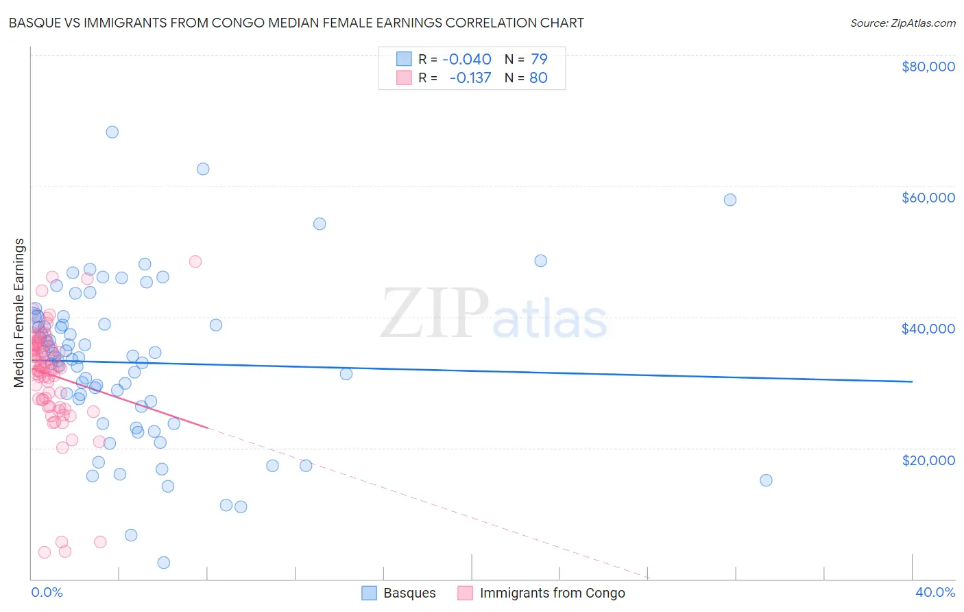 Basque vs Immigrants from Congo Median Female Earnings