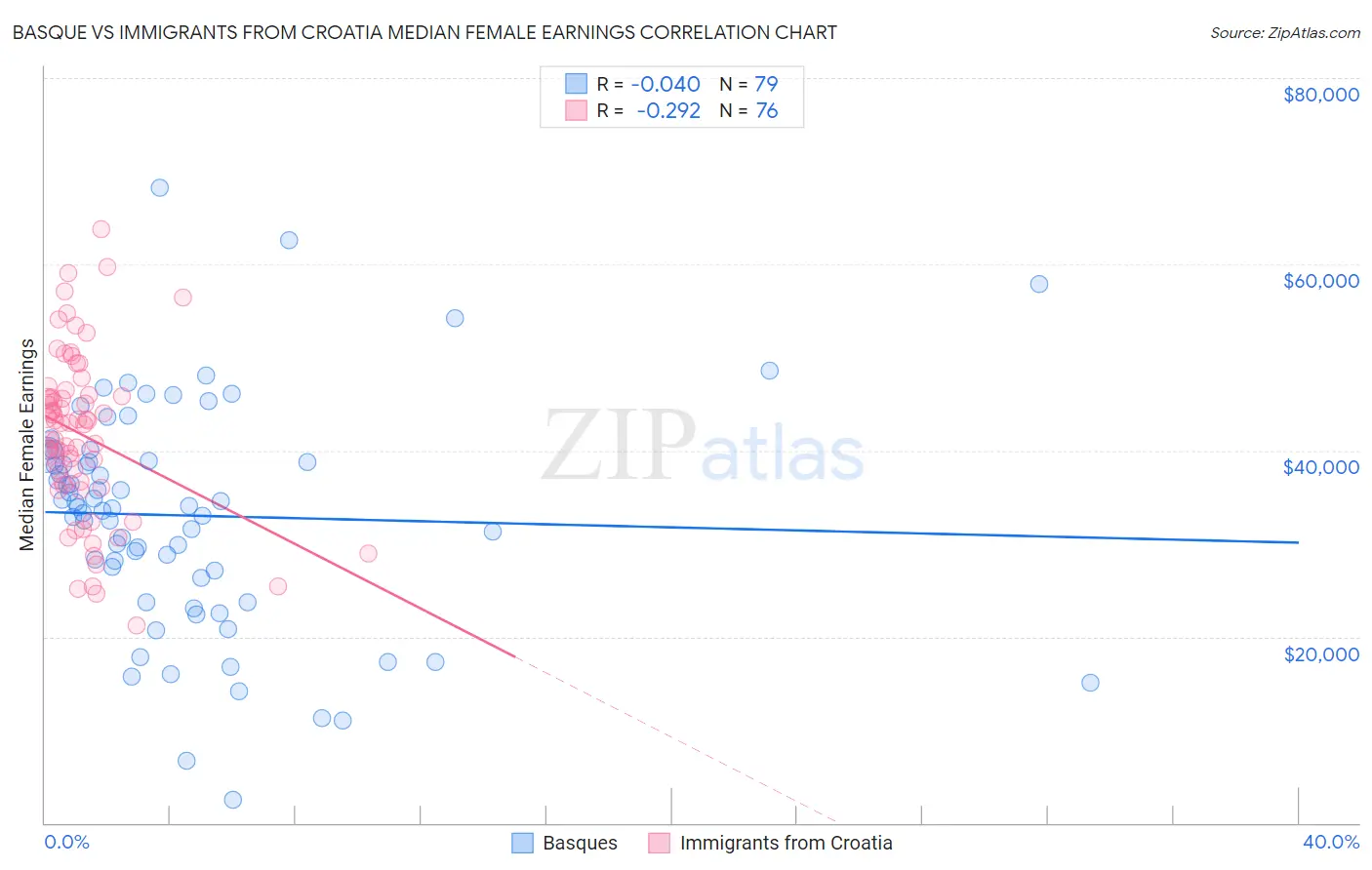Basque vs Immigrants from Croatia Median Female Earnings