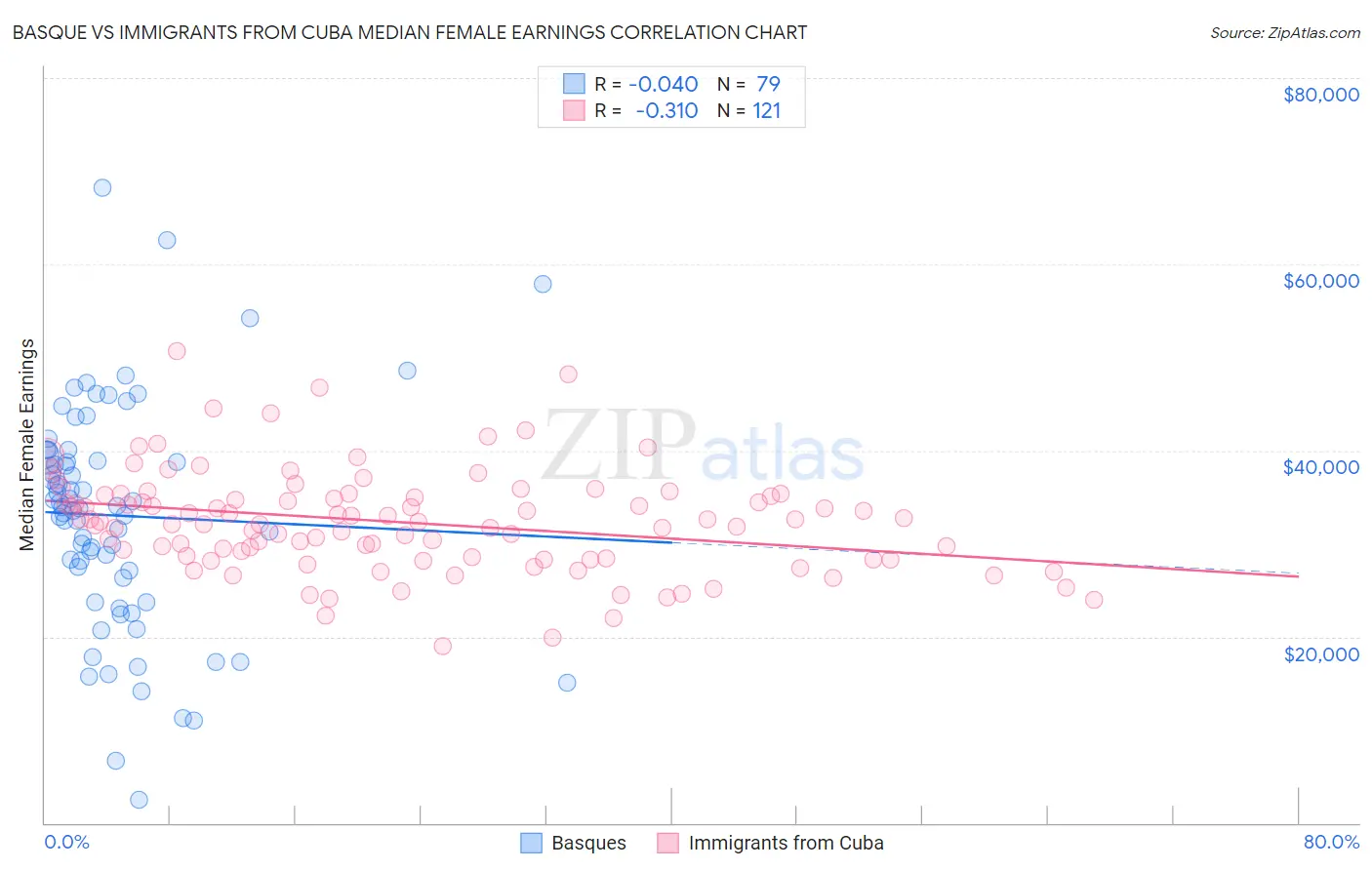 Basque vs Immigrants from Cuba Median Female Earnings