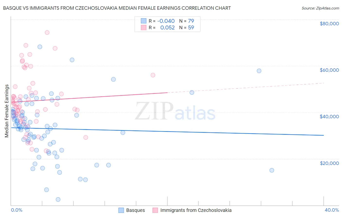 Basque vs Immigrants from Czechoslovakia Median Female Earnings