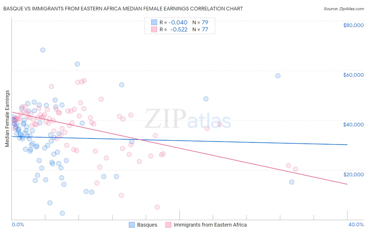 Basque vs Immigrants from Eastern Africa Median Female Earnings