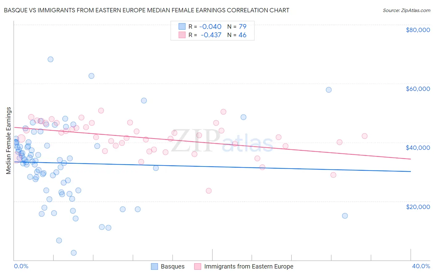 Basque vs Immigrants from Eastern Europe Median Female Earnings