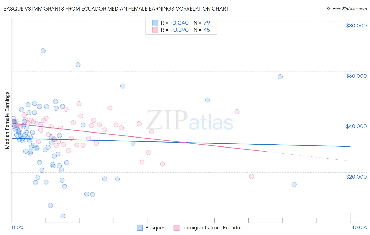 Basque vs Immigrants from Ecuador Median Female Earnings