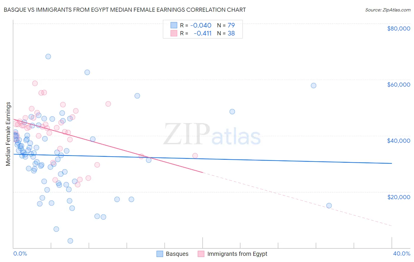 Basque vs Immigrants from Egypt Median Female Earnings