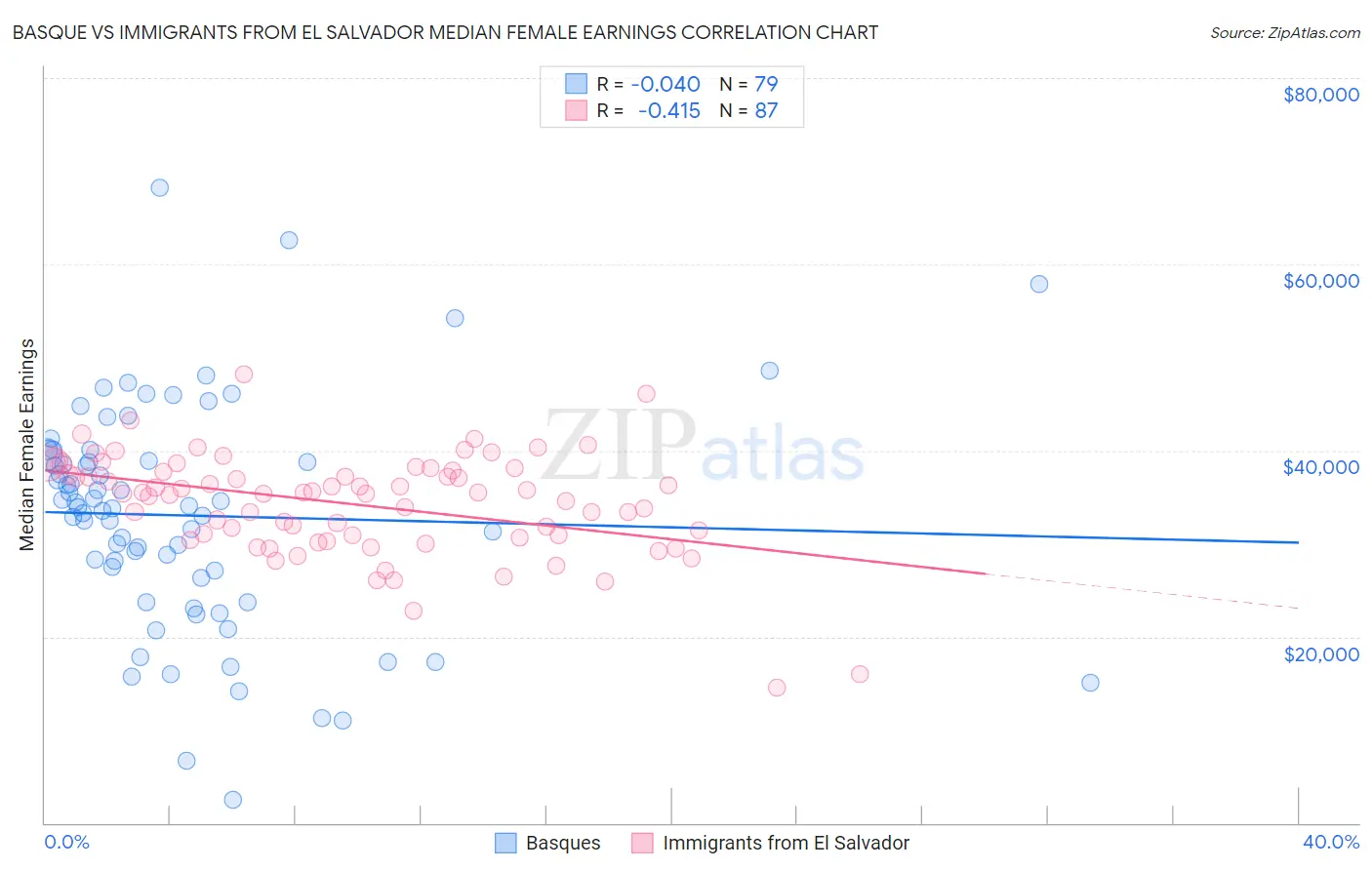 Basque vs Immigrants from El Salvador Median Female Earnings
