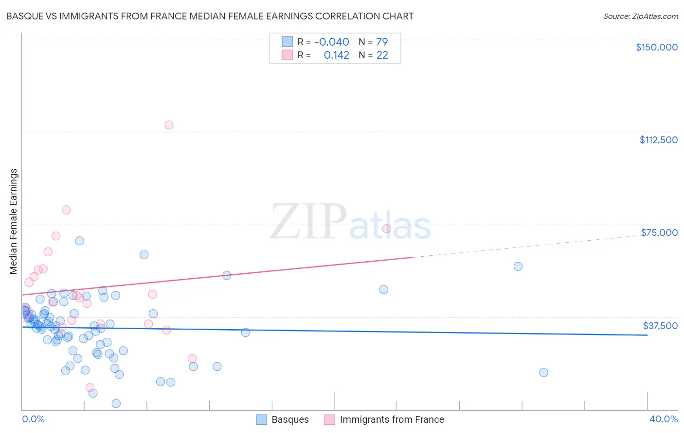 Basque vs Immigrants from France Median Female Earnings