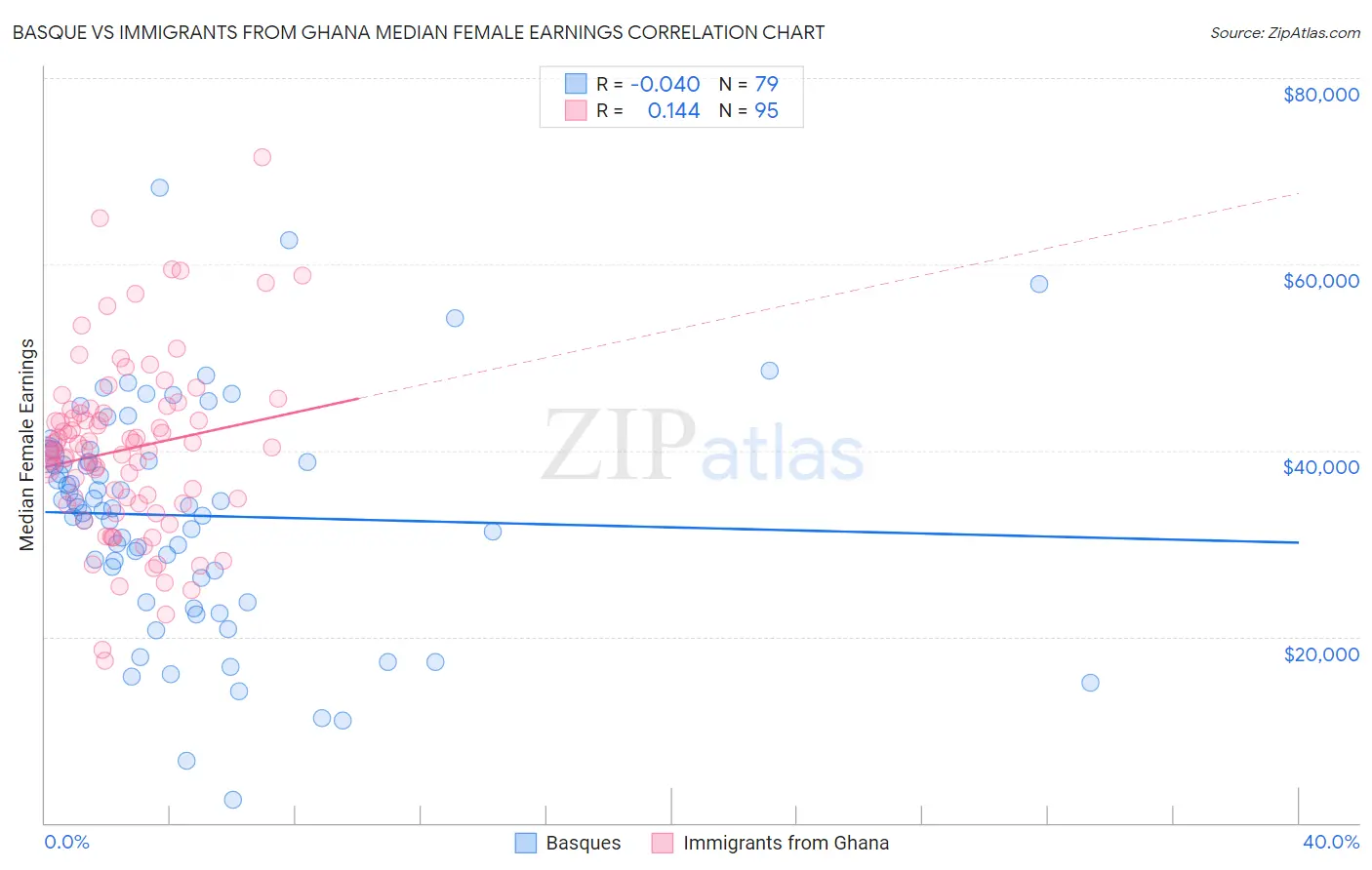 Basque vs Immigrants from Ghana Median Female Earnings