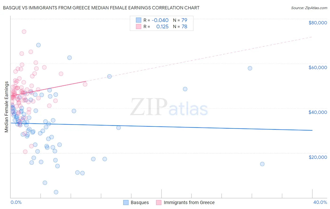 Basque vs Immigrants from Greece Median Female Earnings