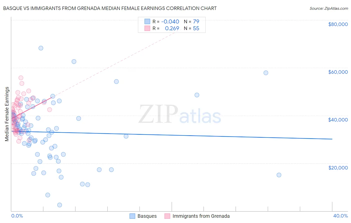Basque vs Immigrants from Grenada Median Female Earnings