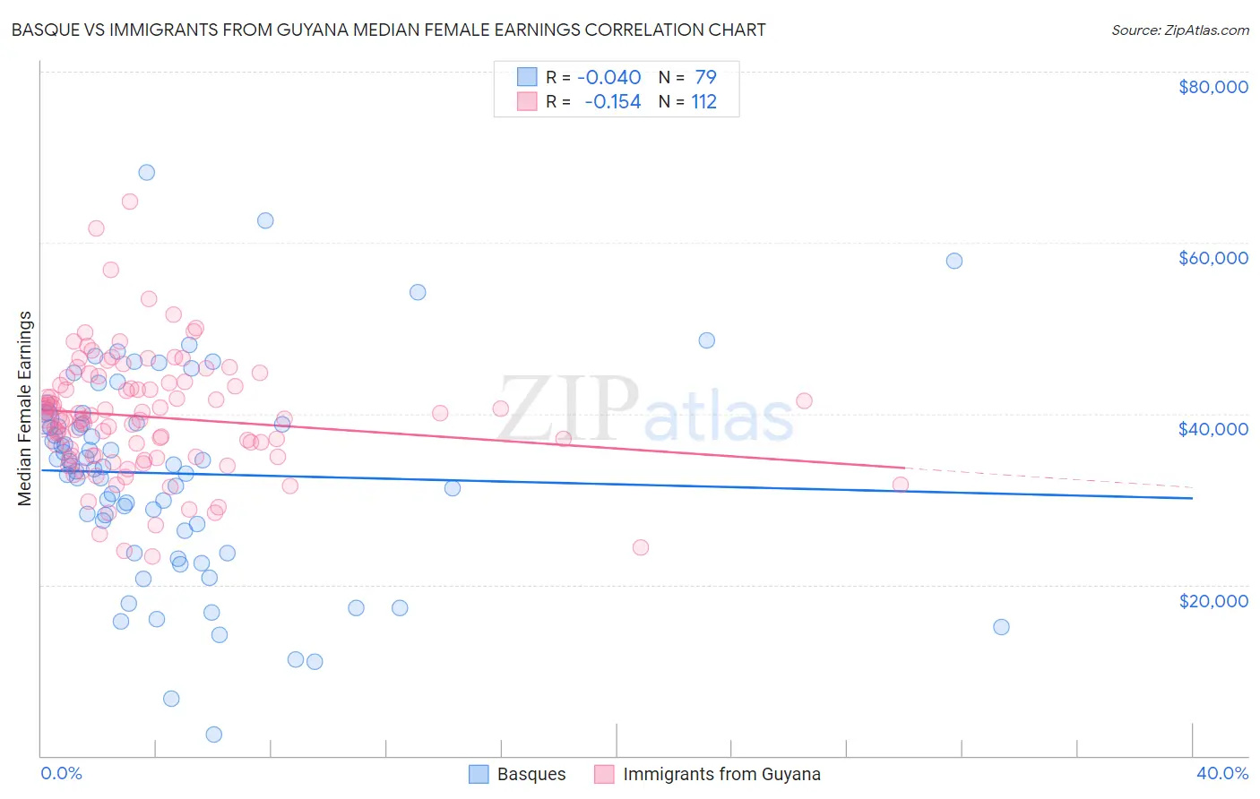 Basque vs Immigrants from Guyana Median Female Earnings