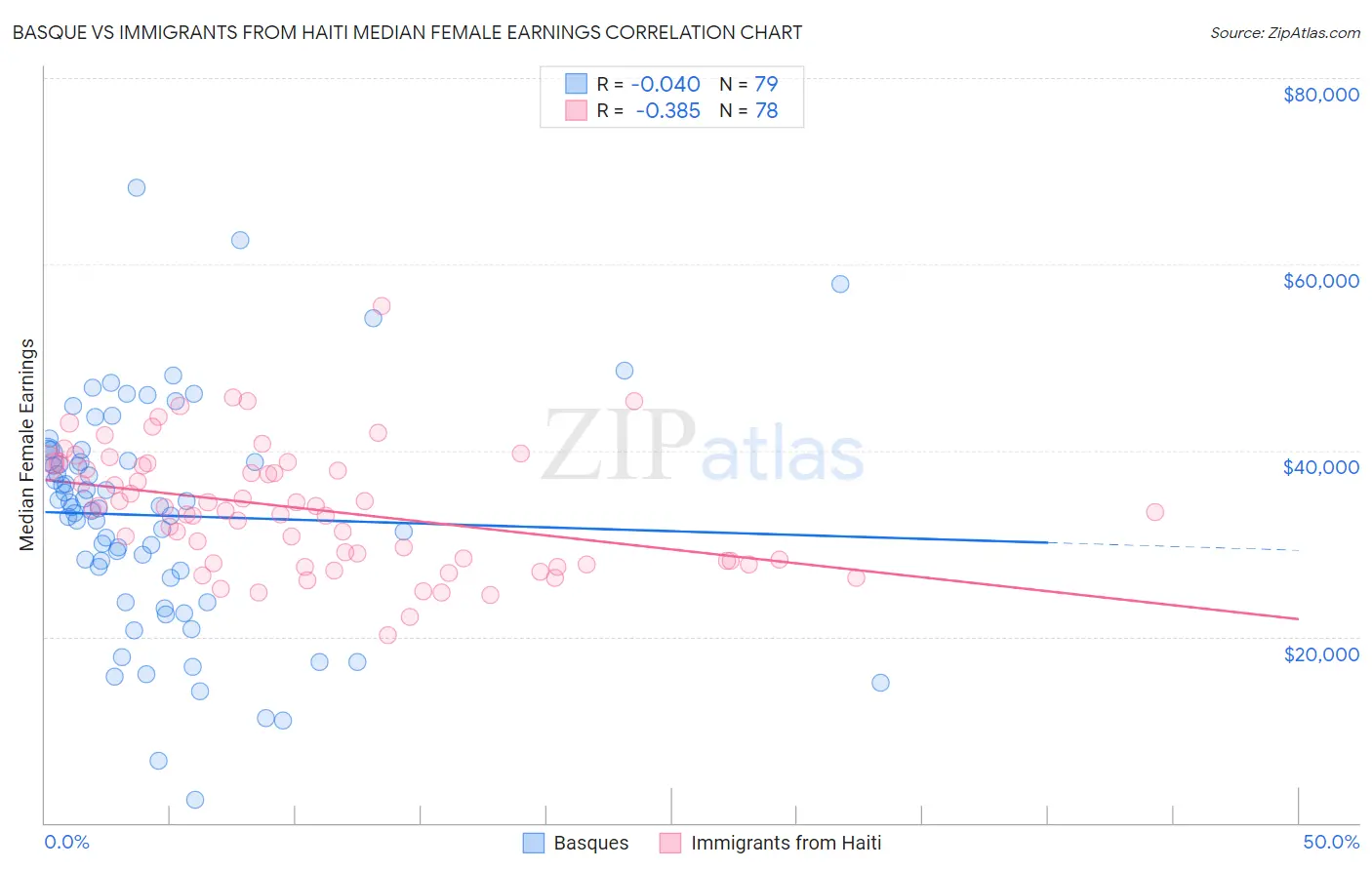 Basque vs Immigrants from Haiti Median Female Earnings