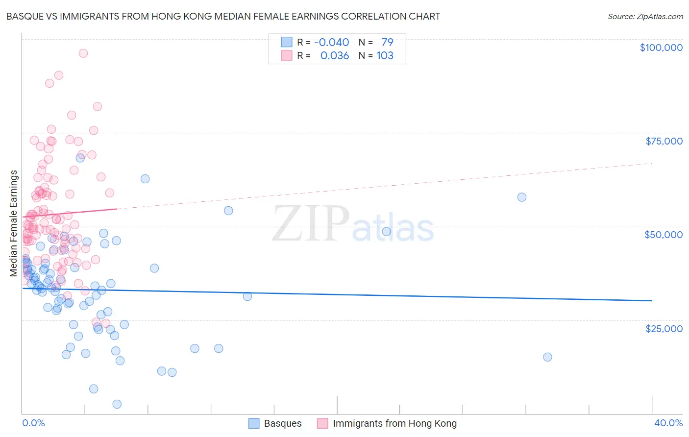 Basque vs Immigrants from Hong Kong Median Female Earnings