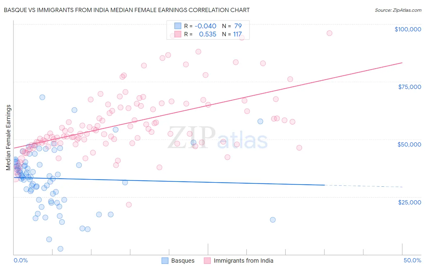 Basque vs Immigrants from India Median Female Earnings