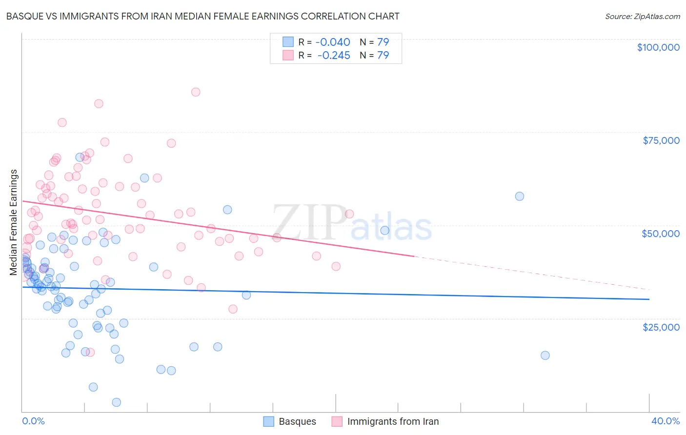 Basque vs Immigrants from Iran Median Female Earnings