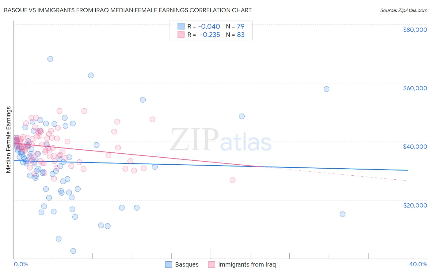 Basque vs Immigrants from Iraq Median Female Earnings