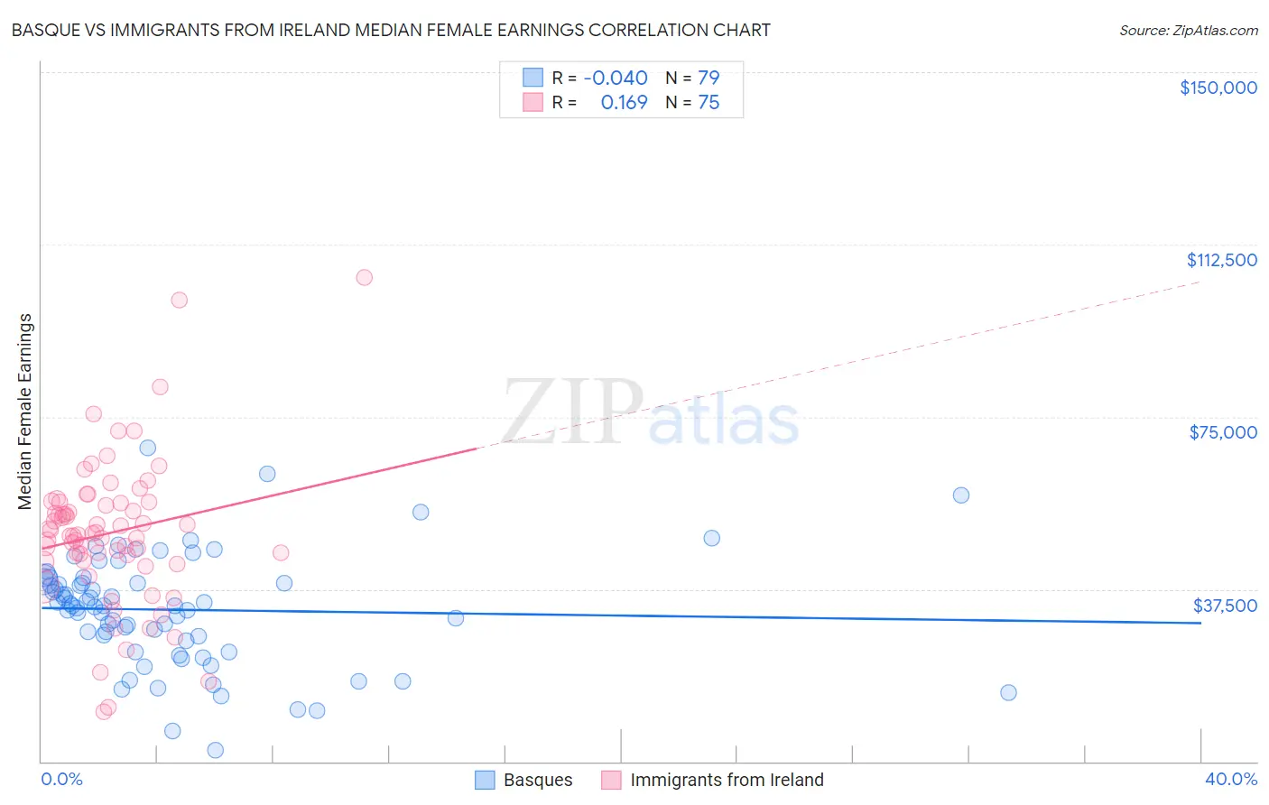 Basque vs Immigrants from Ireland Median Female Earnings