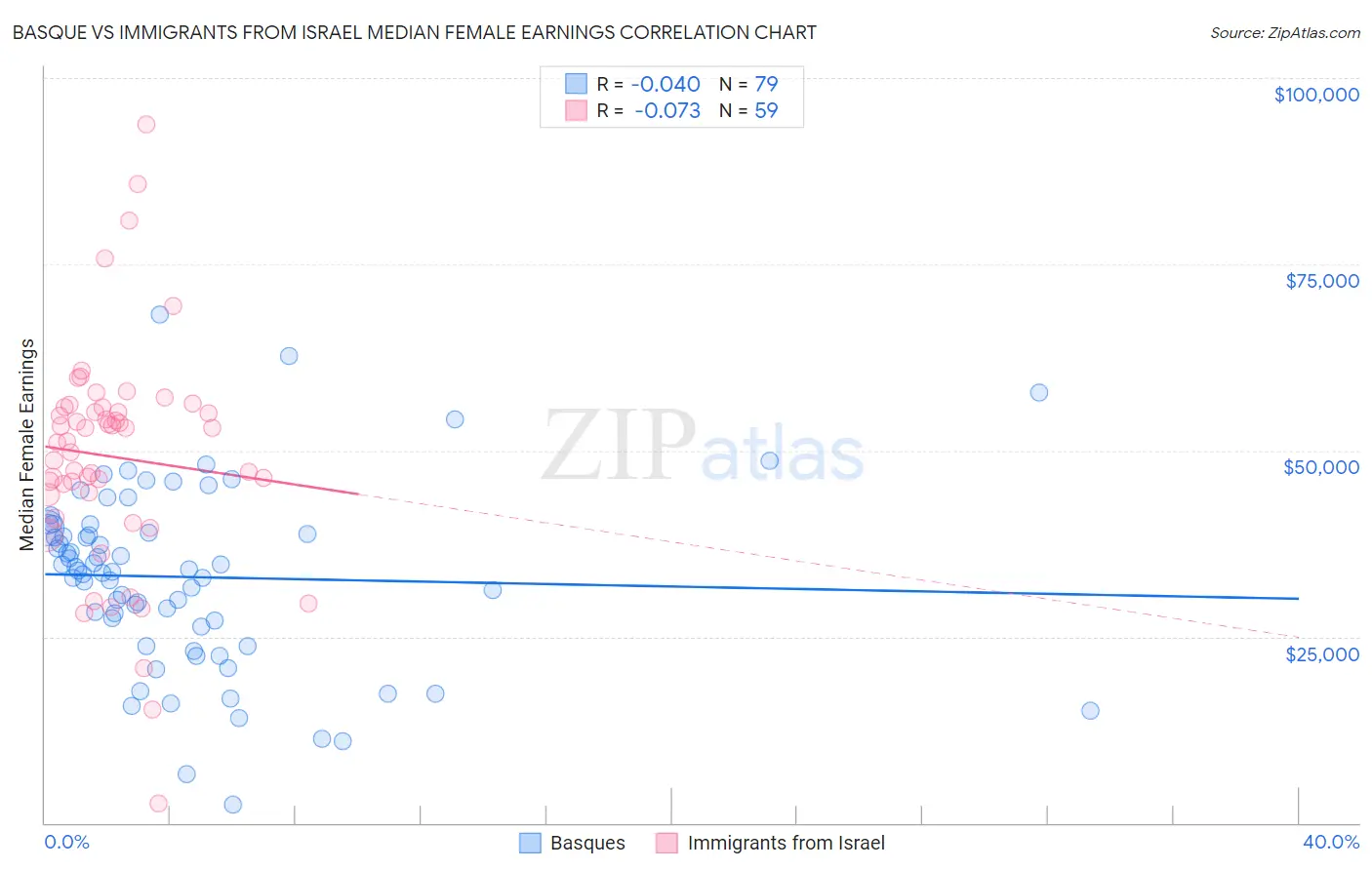 Basque vs Immigrants from Israel Median Female Earnings